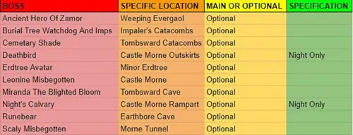 Elden Ring Boss Locations: list of all bosses Weeping Peninsula