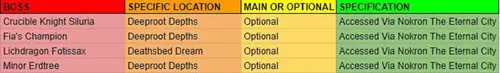 Elden Ring Boss Locations: A table of bosses