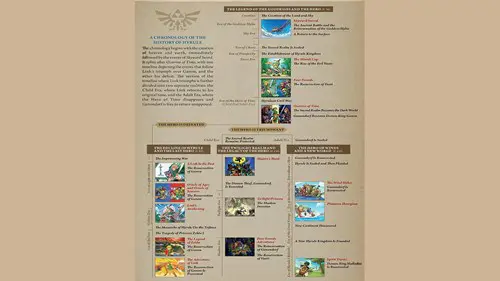 Tears of the Kingdom timeline: The timeline of the previous Zelda games