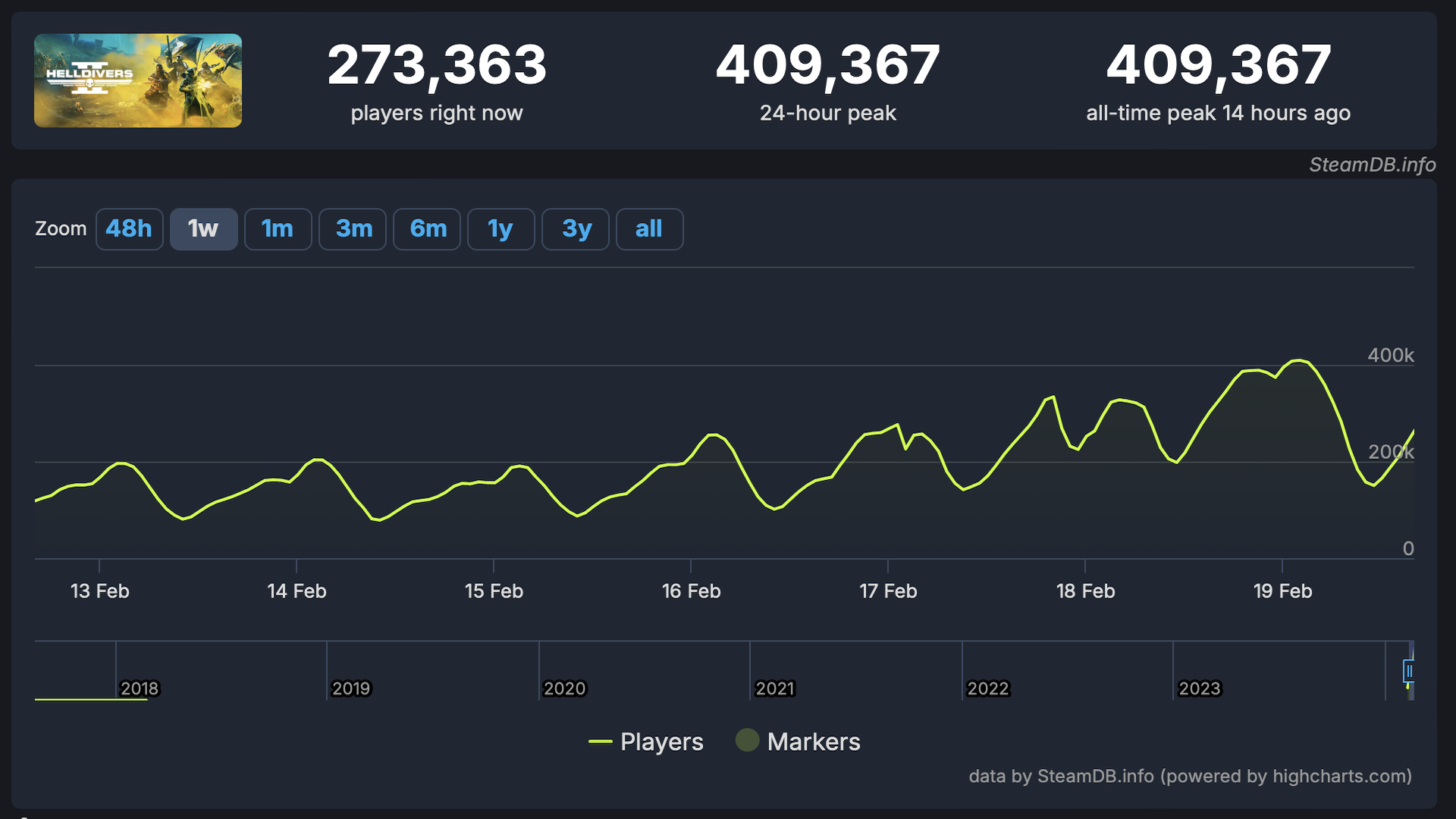 Helldivers 2 Steam DB player count