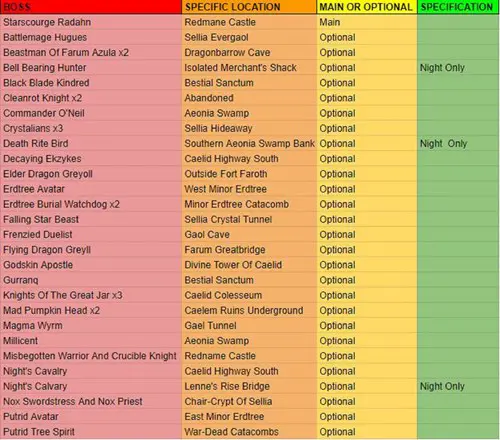 Elden Ring Boss Locations: A table of bosse Caelid Wilds