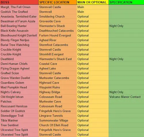 Elden Ring Boss Locations: Table of Bosses Limgrave