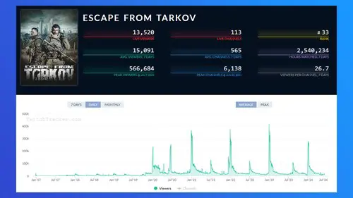 Twitch stats for Escape from Tarkov in 2024