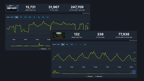 SteamDB numbers that reveal Payday 2's concurrent players as standing at 13,731, and Payday 3, standing at only 132.