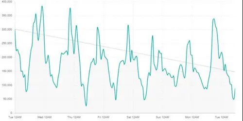 A graph showing Fall Guys' viewership figures