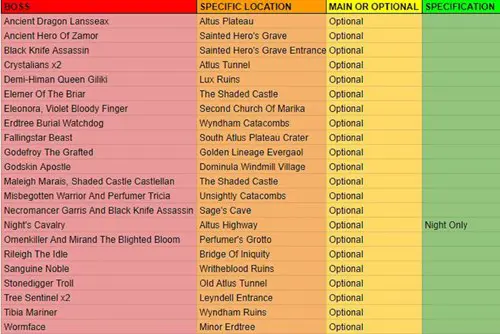 Elden Ring Boss Locations: A table of bosses Altus Plateau