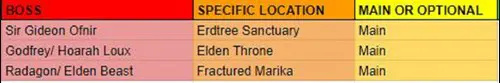 Elden Ring Boss Locations: A table of bosses