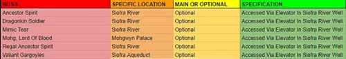 Elden Ring Boss Locations: A table of bosses