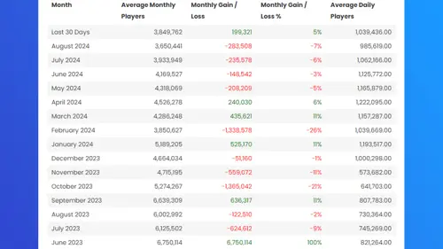 Diablo 4 Season 5 player count data according to AveragePlayer.io