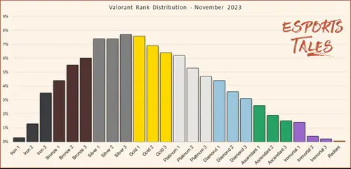 an image of the current VALORANT rank distribution according to Esports Tales