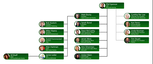 an image of the Xbox Game Studios heirarchy